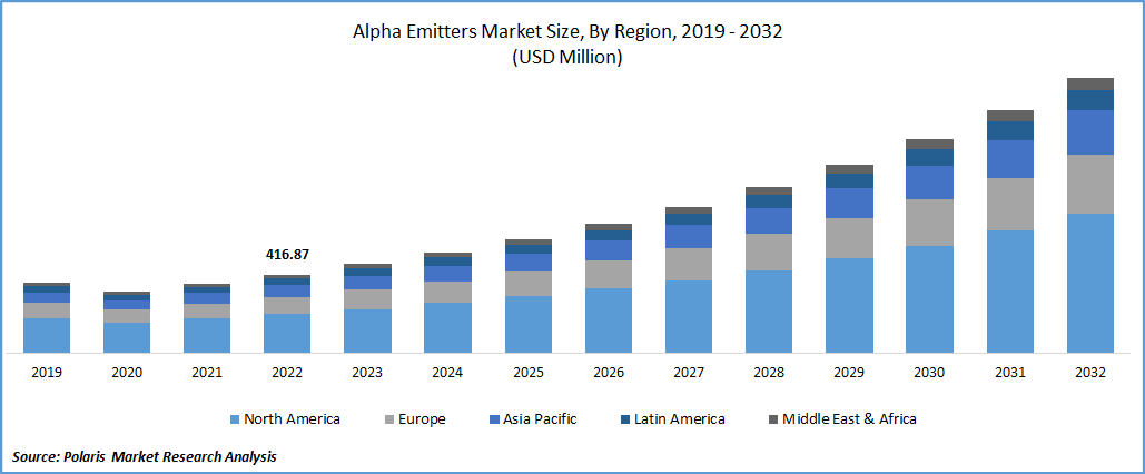 Alpha Emitters Market Size